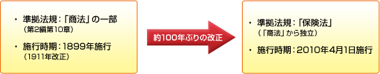 約100年ぶりの改正により、準拠法規が「商法」の一部(第2編第10章)から「保険法」(「商法」から独立)へ、施行時期が1899年施行(1911年改正)から2010年4月1日施行に制定されました。