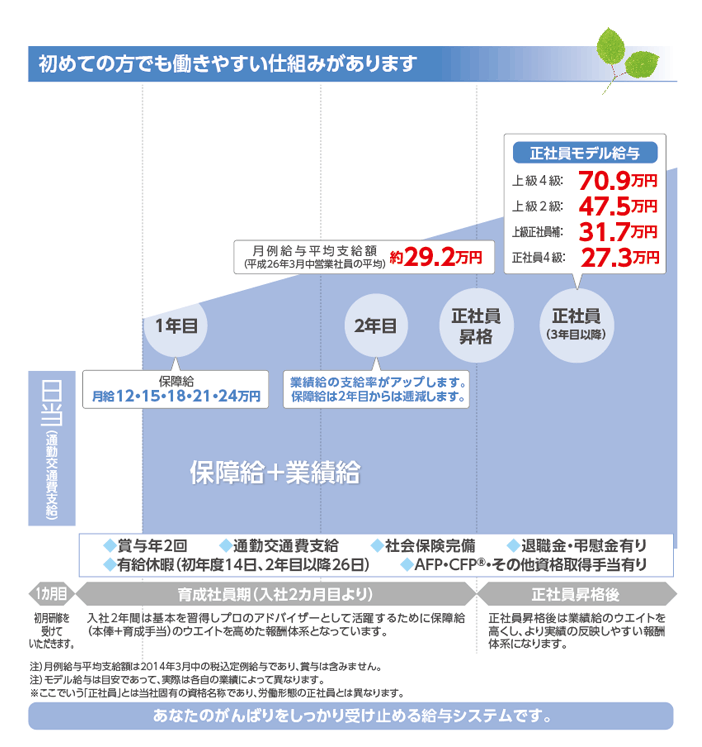 育成社員期として入社2年間は、基本を習得しプロのアドバイザーとして活躍するために保障給(本俸+育成手当)のウエイトを高めた報酬体系となっています。正社員昇格後は業績給の比率を高くし、より実績の反映しやすい報酬体系になります。