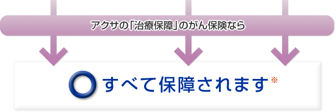 アクサの「治療保障」のがん保険ならすべて保障されます※