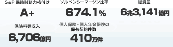S&P保険財務力格付けAA-、ソルベンシーマージン比率1,042.1%、総資産5兆6,831億円、保険料等収入6,338億円、個人保険・個人年金保険の保有契約件数398万件
