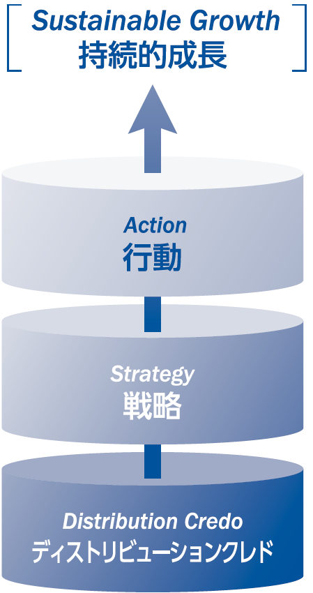Distribution Credo（ディストリビューションクレド）→Strategy（戦略）→Action（行動）→Sustainable Growth 持続的成長